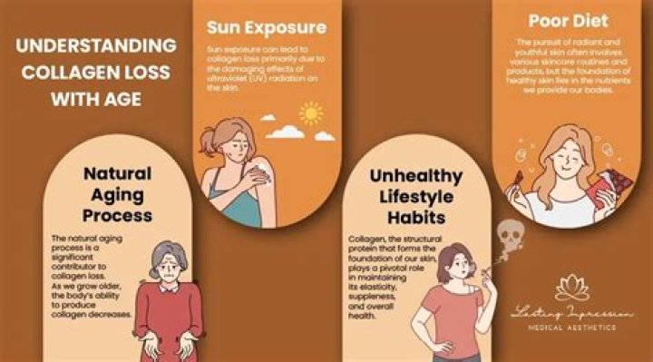 At what age does a woman stop producing collagen?