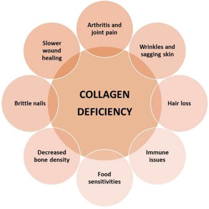 Can collagen cause body odor?