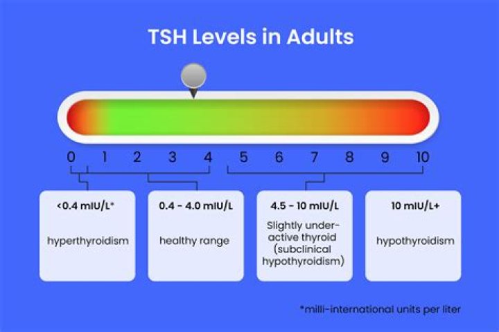 Can stress increase TSH levels?