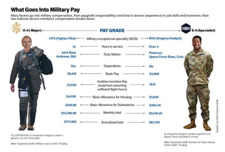 Do you get paid more in the Air Force if you are married?