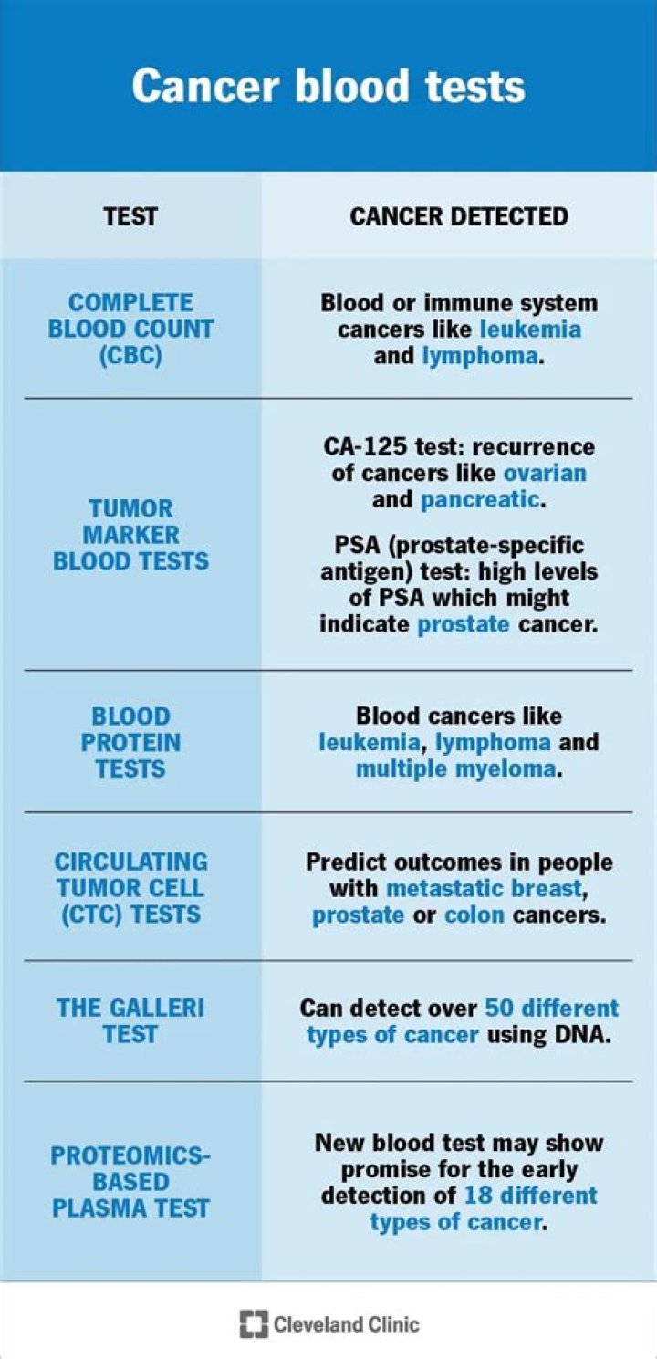 Does angina show in blood tests?