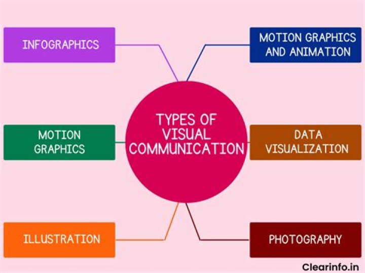 How can I improve my visual communication skills?