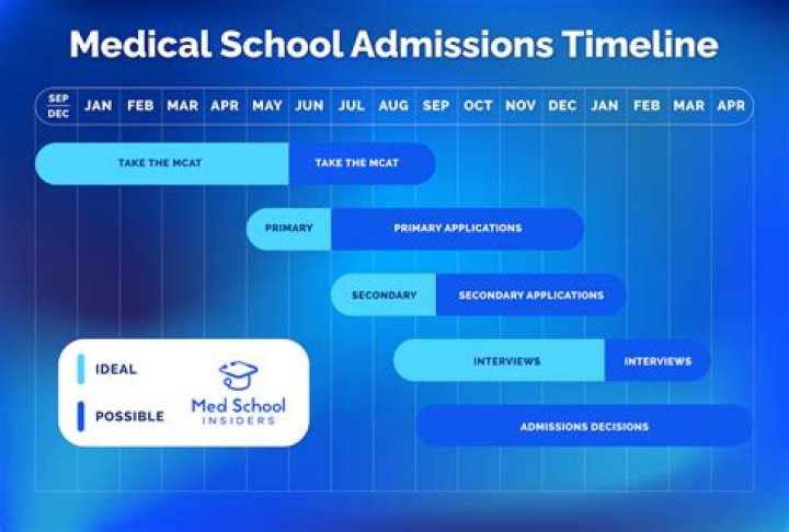 How do I ace the first year of medical school?