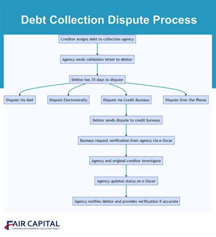 How do I dispute a debt and win?