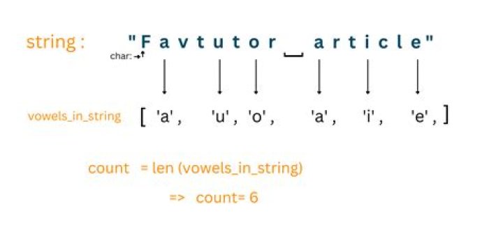 How do you represent a string in Java?