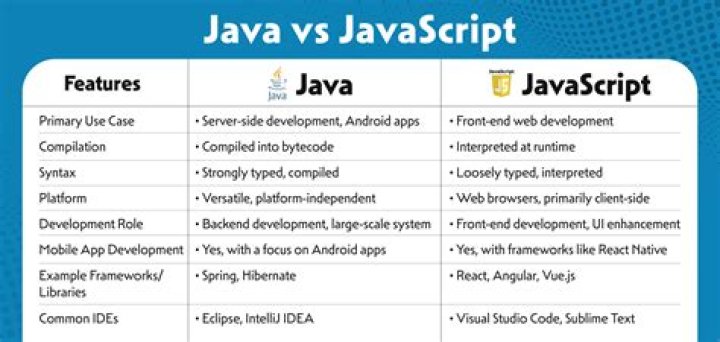 How is C++ different from Java?