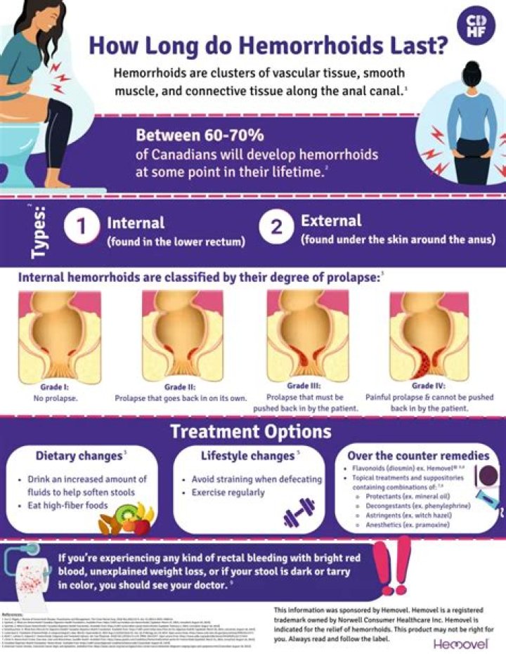 How long do hemorrhoids last if untreated?