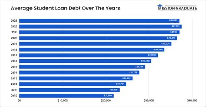 How long does it take to pay off $100 K in student loans?