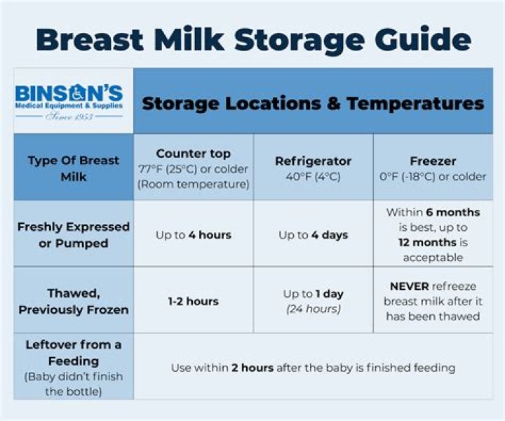 How long is breast milk good for?
