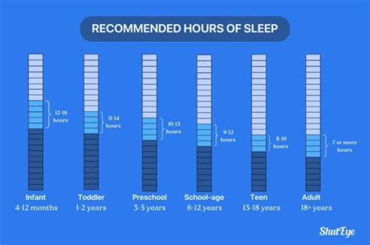 How many hours does Indians sleep?