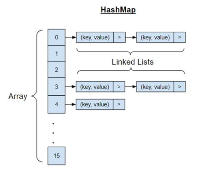 How many records can a HashMap hold?