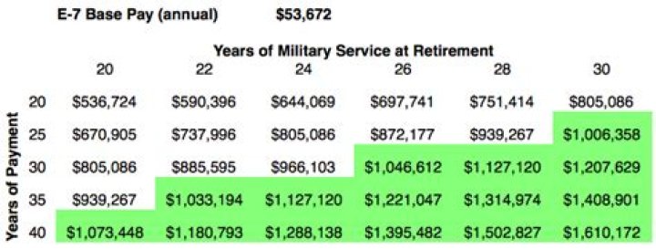 How many years do you have to serve in the Army to retire?