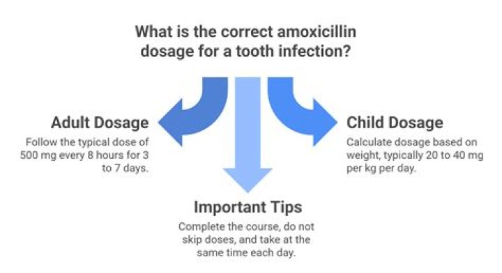 How much amoxicillin should i take for tooth infection?