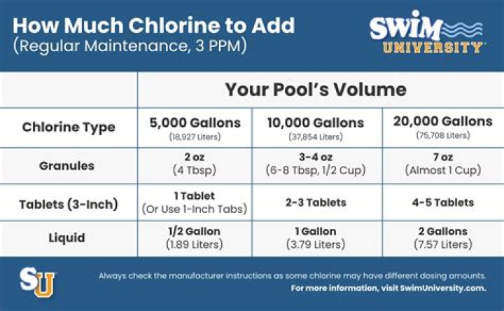 How much chlorine is in Clorox?