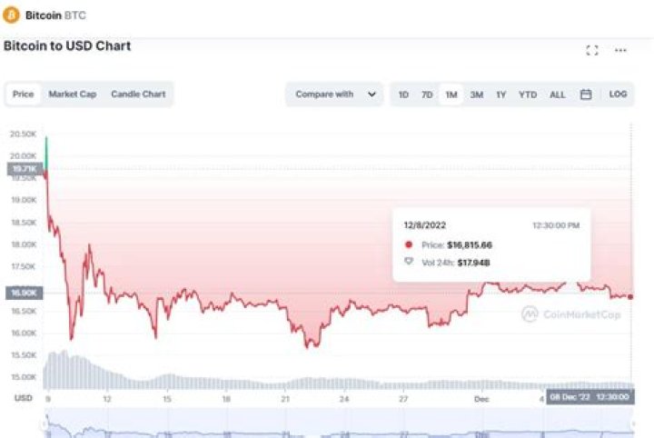 How much is a single Bitcoin?