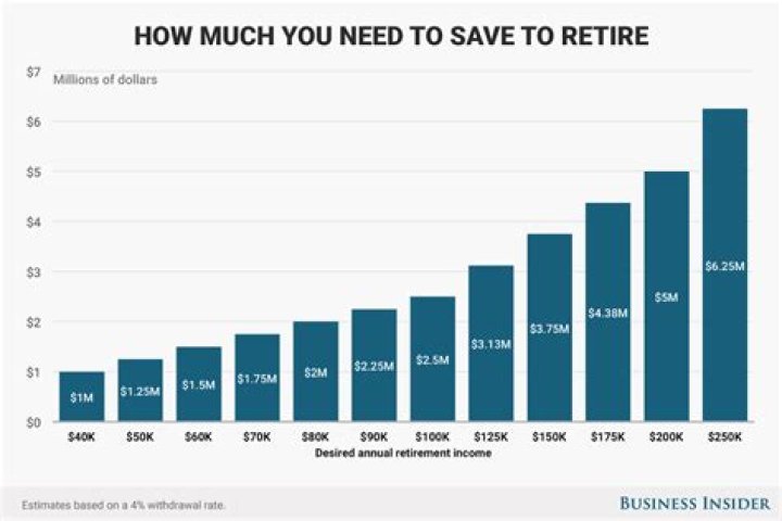 How much money do you need to retire at 55?