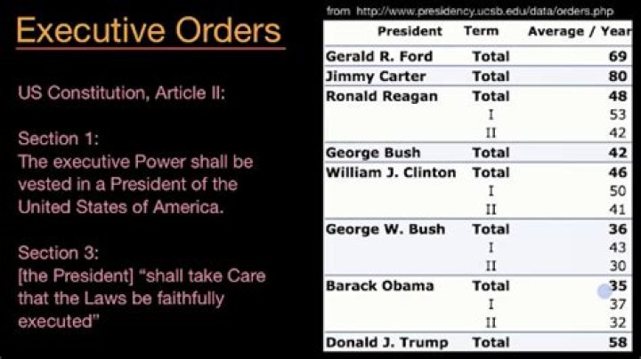 How much power does an executive order have?