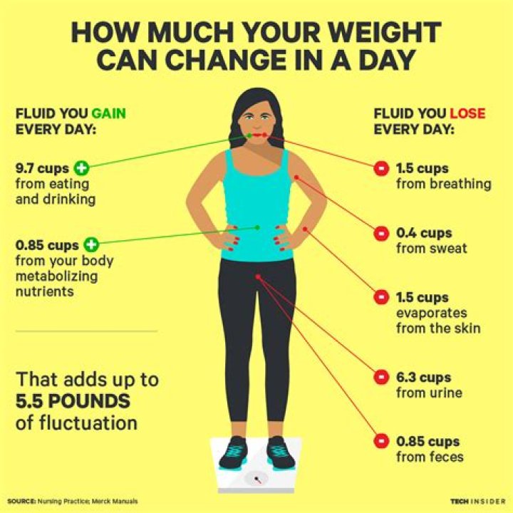 How much weight you can lose in a day?