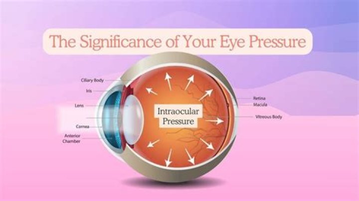 Is eye pressure lower in the afternoon?