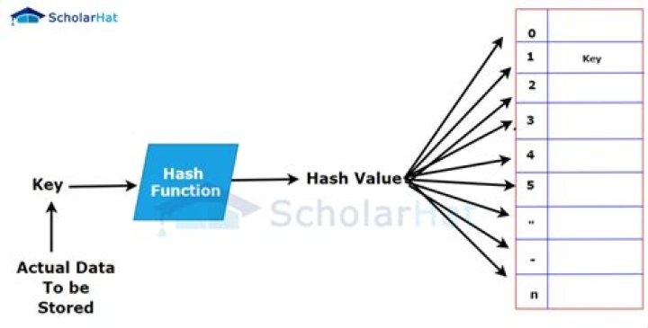 Is hash table a data structure?