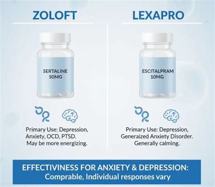Is Zoloft better than Lexapro?