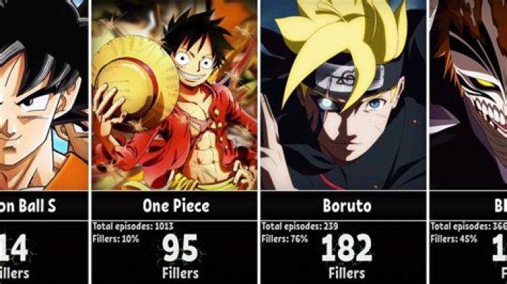 What anime has the most filler?