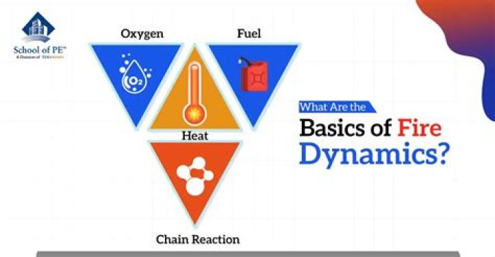What are fire dynamics?