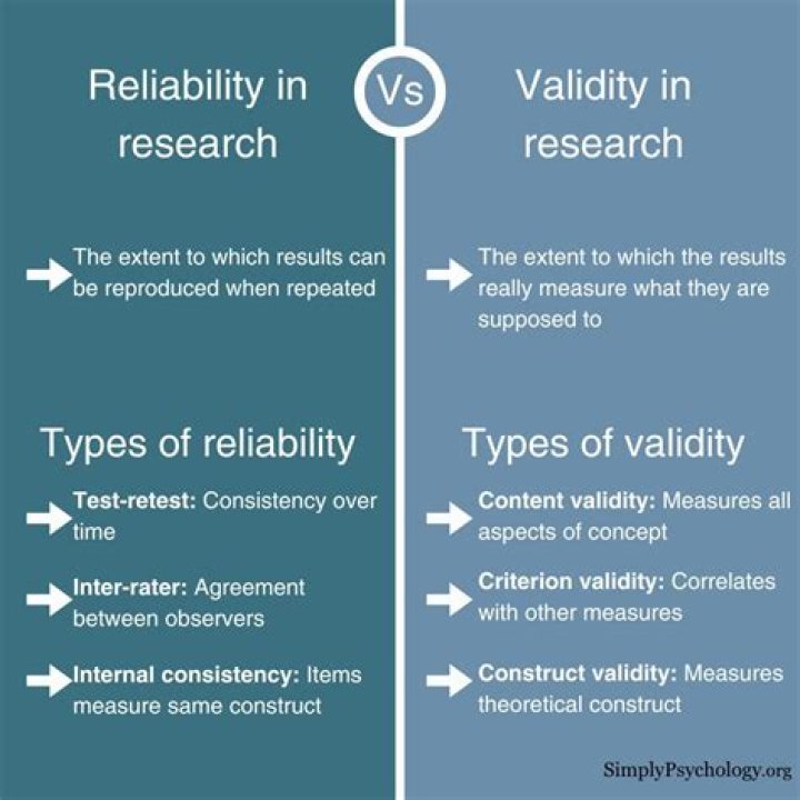 What are reliability issues in research?