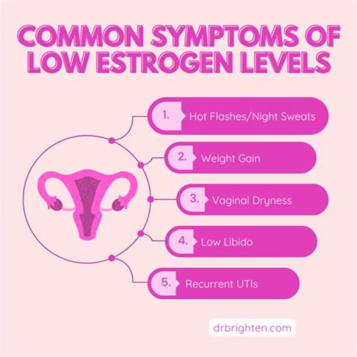 What are symptoms of low estrogen?