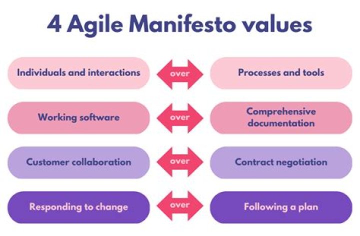 What are the 4 agile values?
