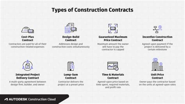 What are the 4 types of building contracts?