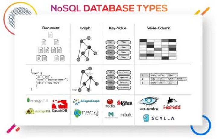 What are the 4 types of NoSQL databases?