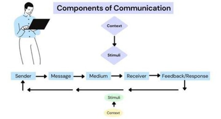 What are the 5 components of communication?
