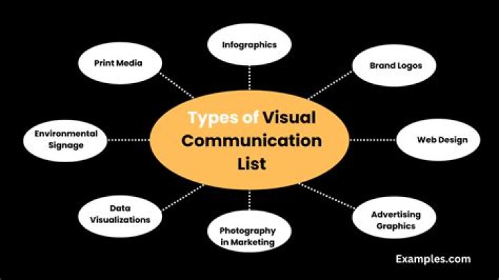 What are the 6 types of communication?
