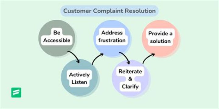 What are the 8 methods used to resolve a customer complaint?