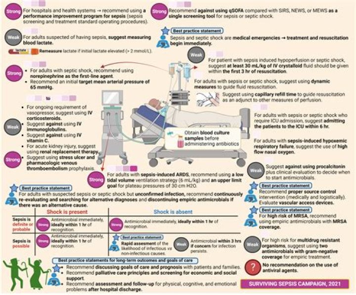 What are the chances of surviving sepsis?