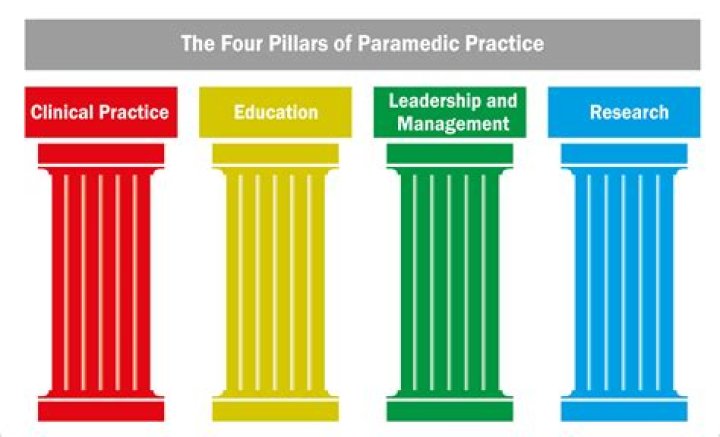 What are the four pillars of the United Methodist Church?