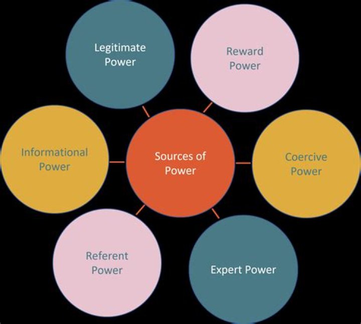 What are the four sources of power in government?