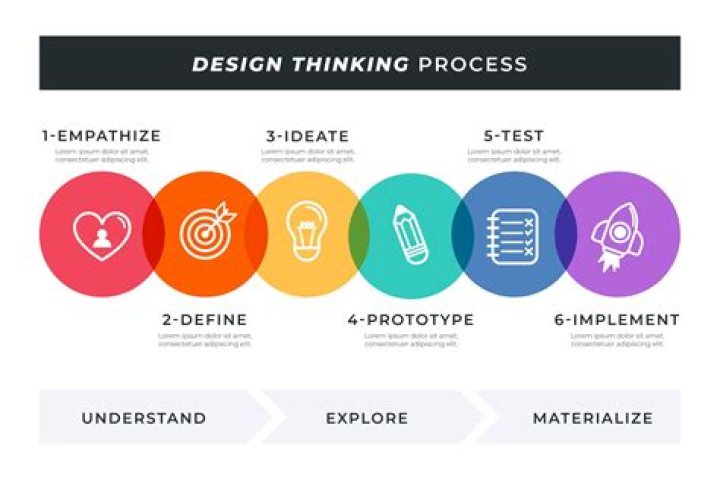 What are the two parts of Step 3 in design thinking process?