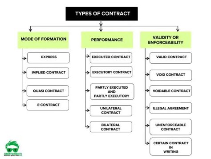 What are the types of contract?