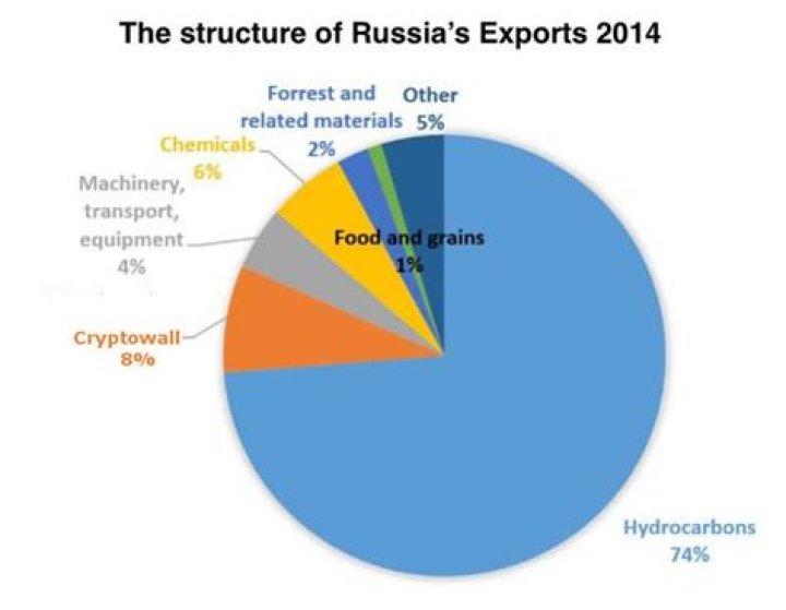 What does Russia export the most?