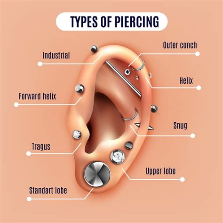 What happens to your body when you get a piercing?