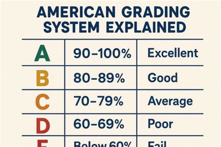 What is a 65 percent grade?