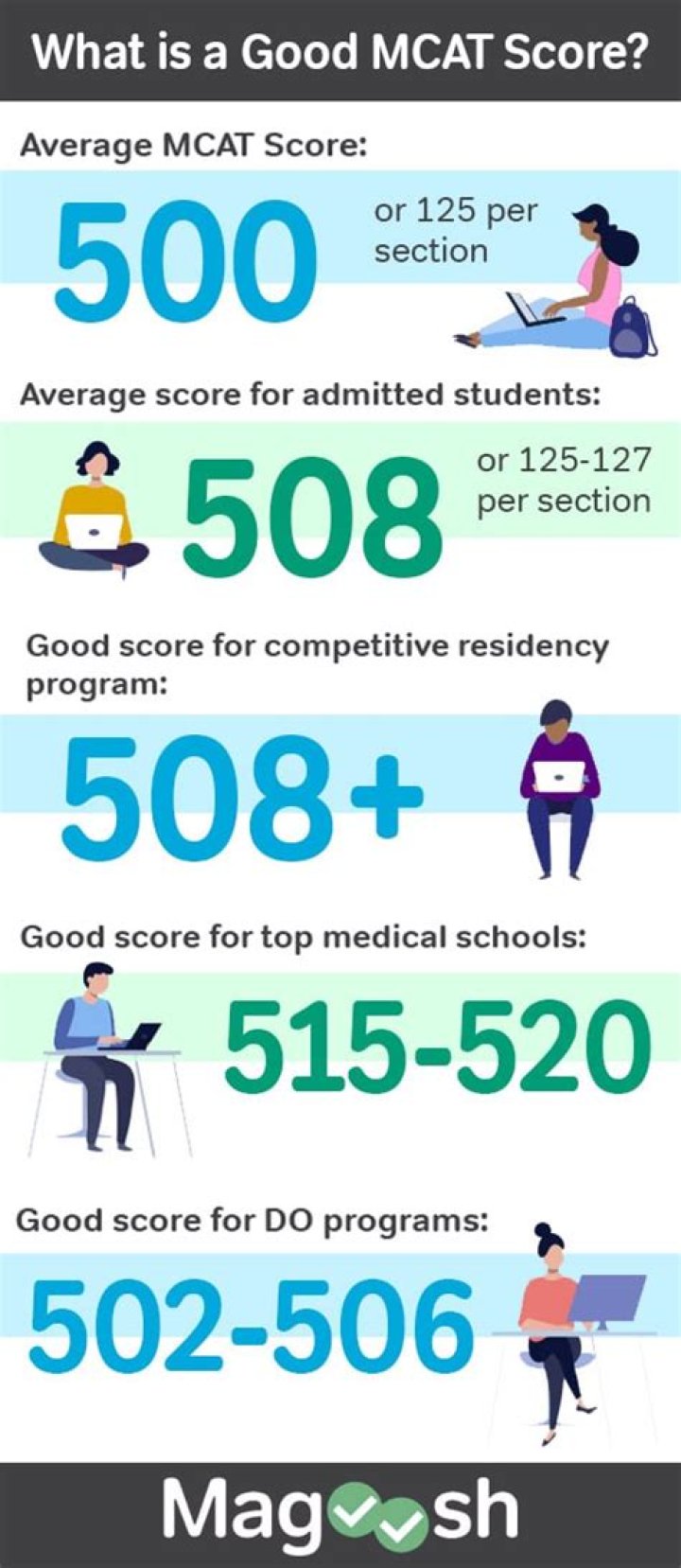 What is a good MCAT score 2022?
