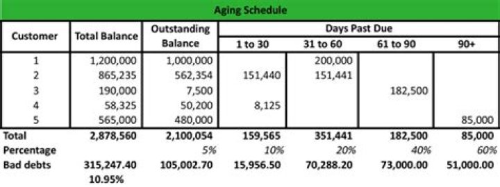 What is an aging schedule?