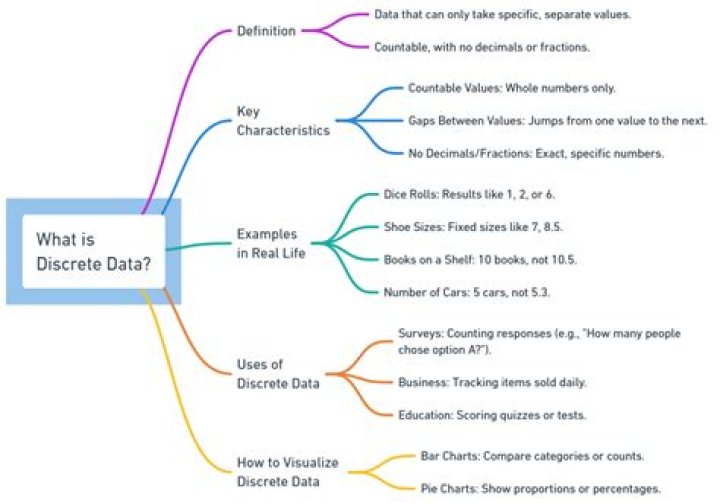 What is an example of discrete data?