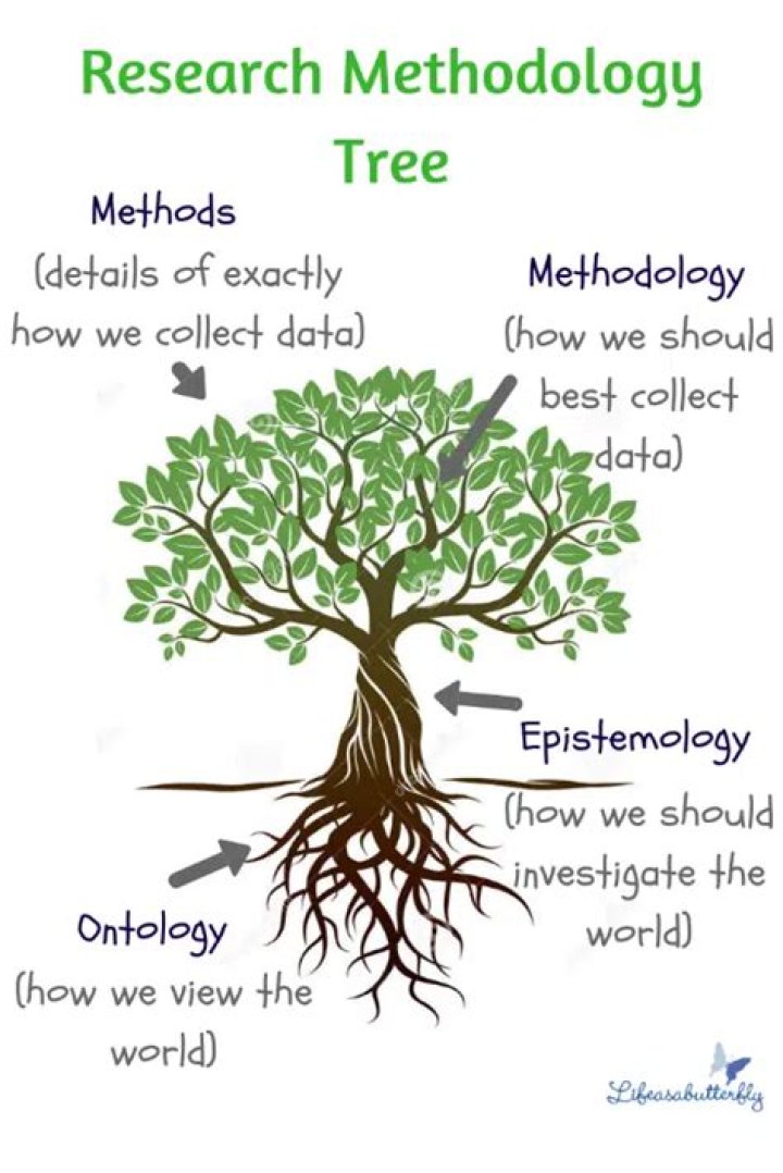 What is epistemology in research?