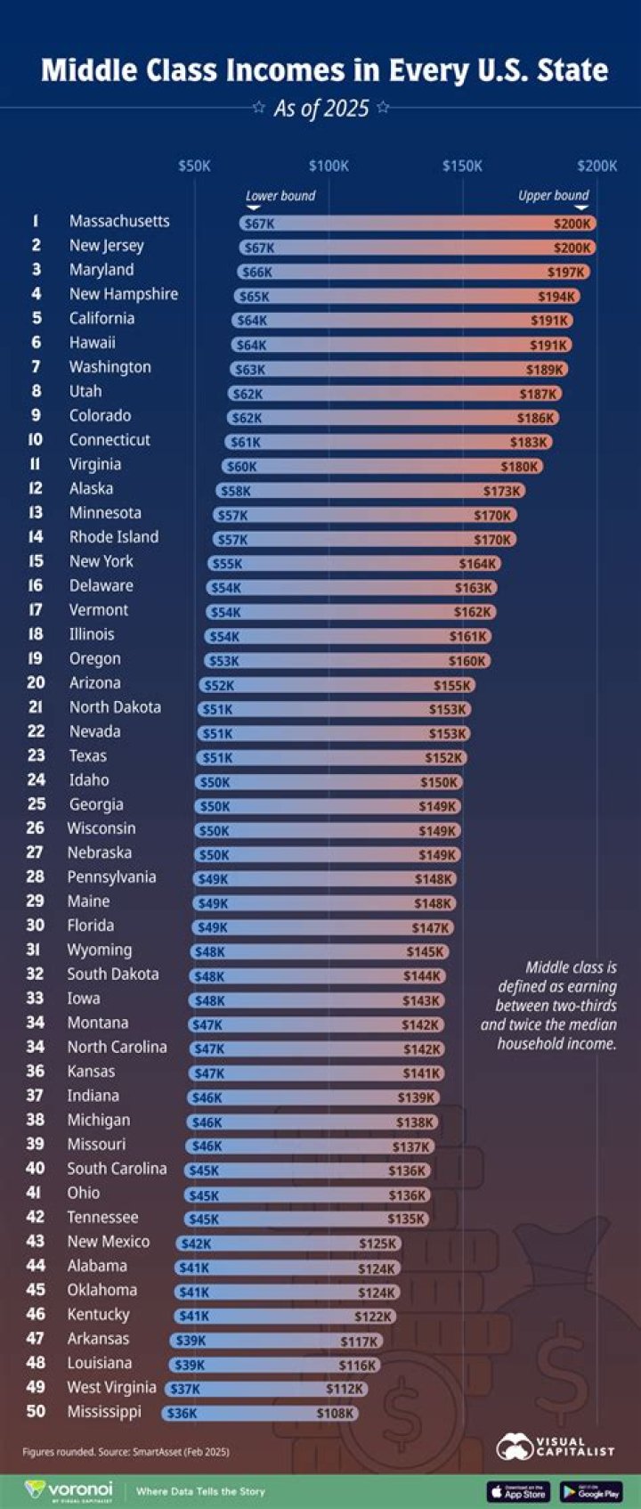 What is middle-class income in America?