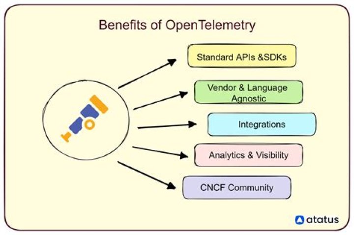 What is open telemetry?