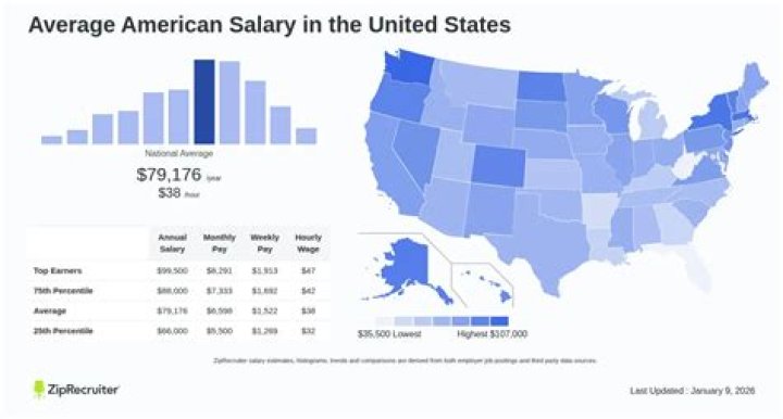 What is the average American salary in 2021?